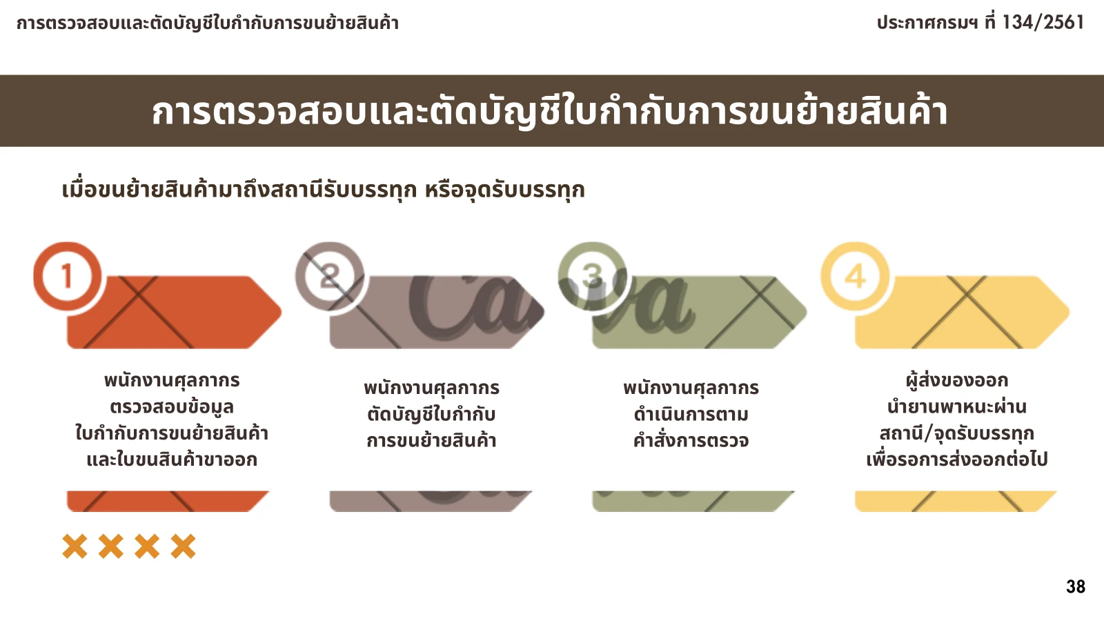 แผนภาพการตรวจและตัดบัญชีใบกำกับการขนย้ายสินค้าก่อนส่งออก