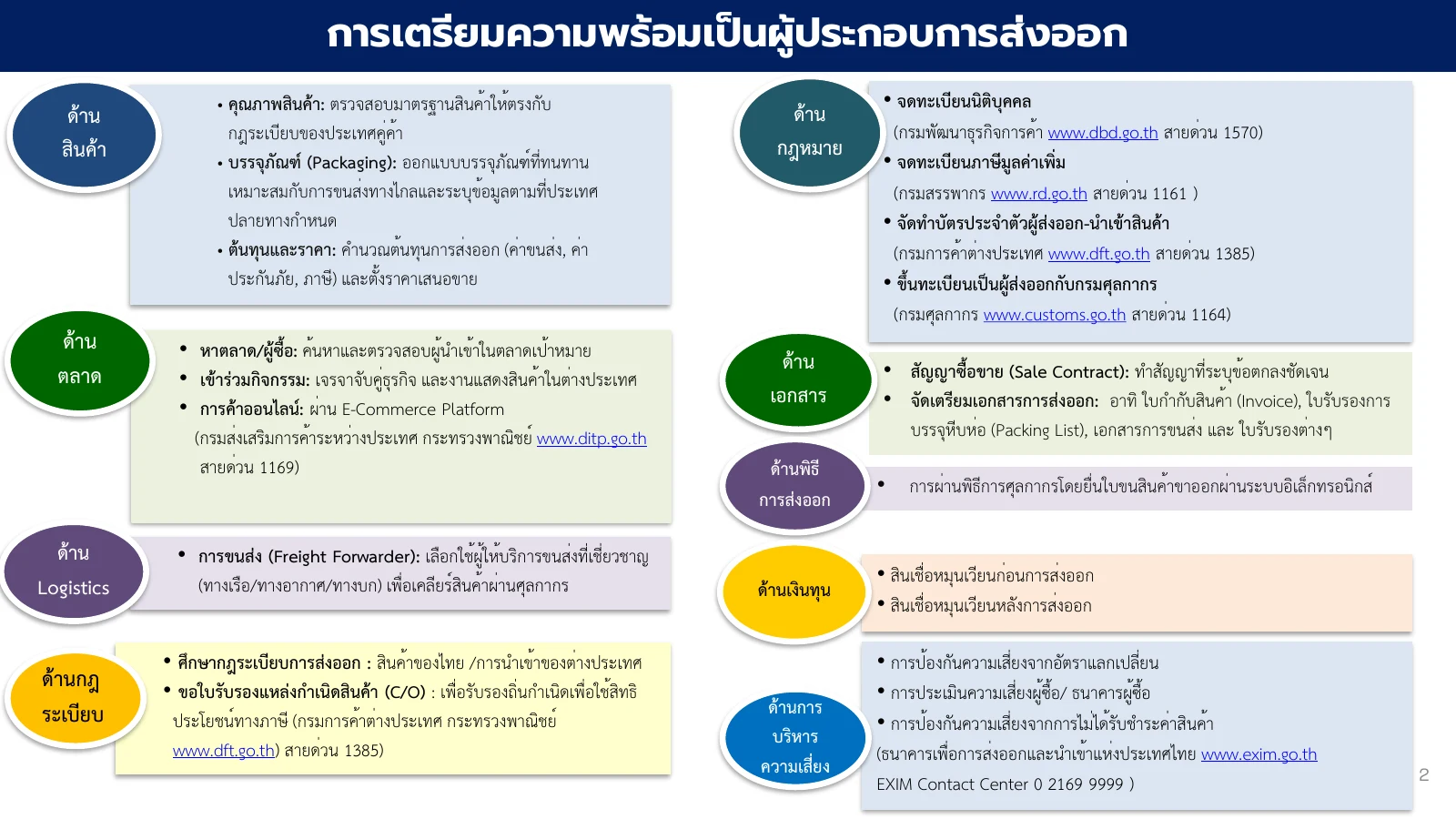 ภาพสรุปเก้าด้านที่ผู้ประกอบการต้องเตรียมก่อนส่งออก