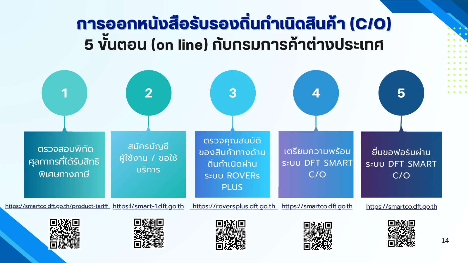 แผนภาพห้าขั้นตอนออนไลน์สำหรับขอหนังสือรับรองถิ่นกำเนิดสินค้า