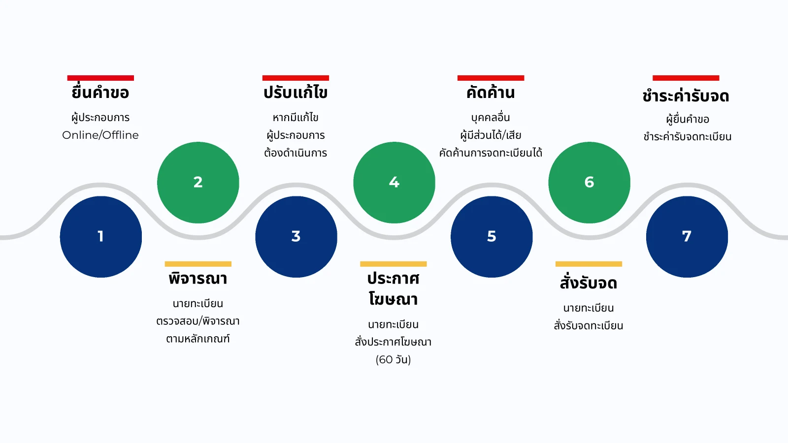 แผนภาพขั้นตอนการยื่นและพิจารณาคำขอเครื่องหมายการค้า