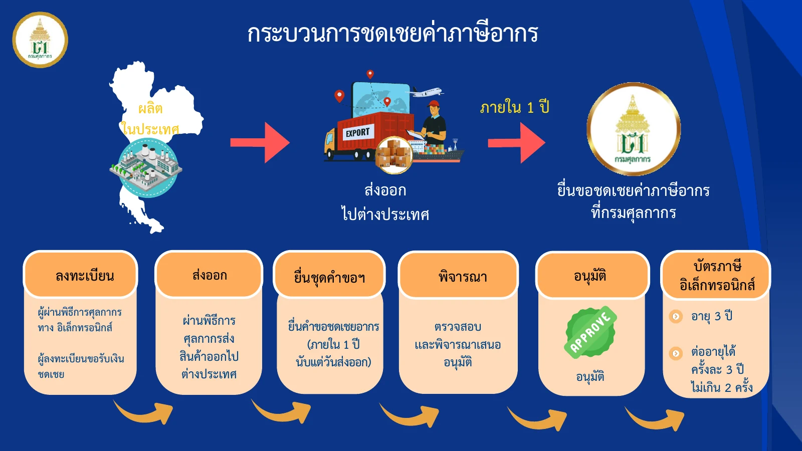 แผนภาพกระบวนการชดเชยค่าภาษีอากรตั้งแต่ลงทะเบียนจนได้รับบัตรภาษีอิเล็กทรอนิกส์