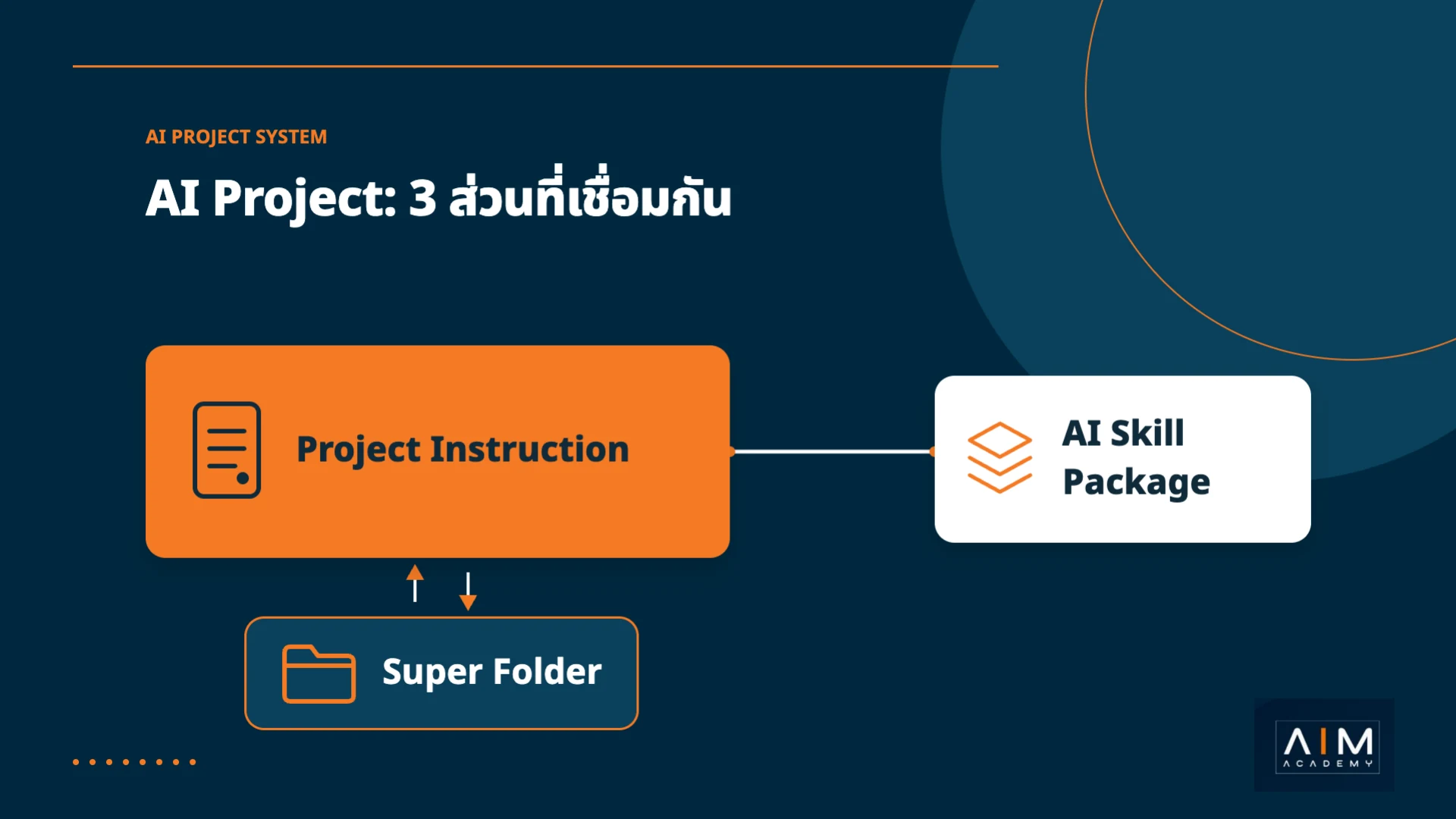 สไลด์แสดงความสัมพันธ์ของ Project Instruction, AI Skill Package และ Super Folder