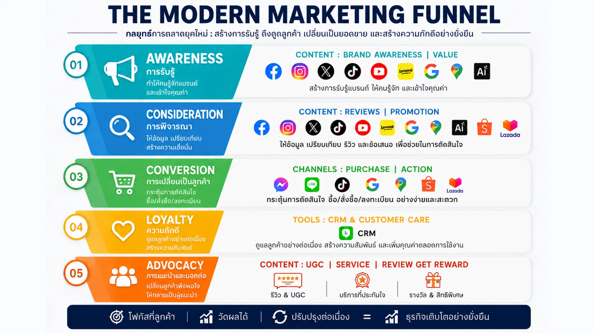 Modern Marketing Funnel: Awareness, Consideration, Conversion, Loyalty และ Advocacy
