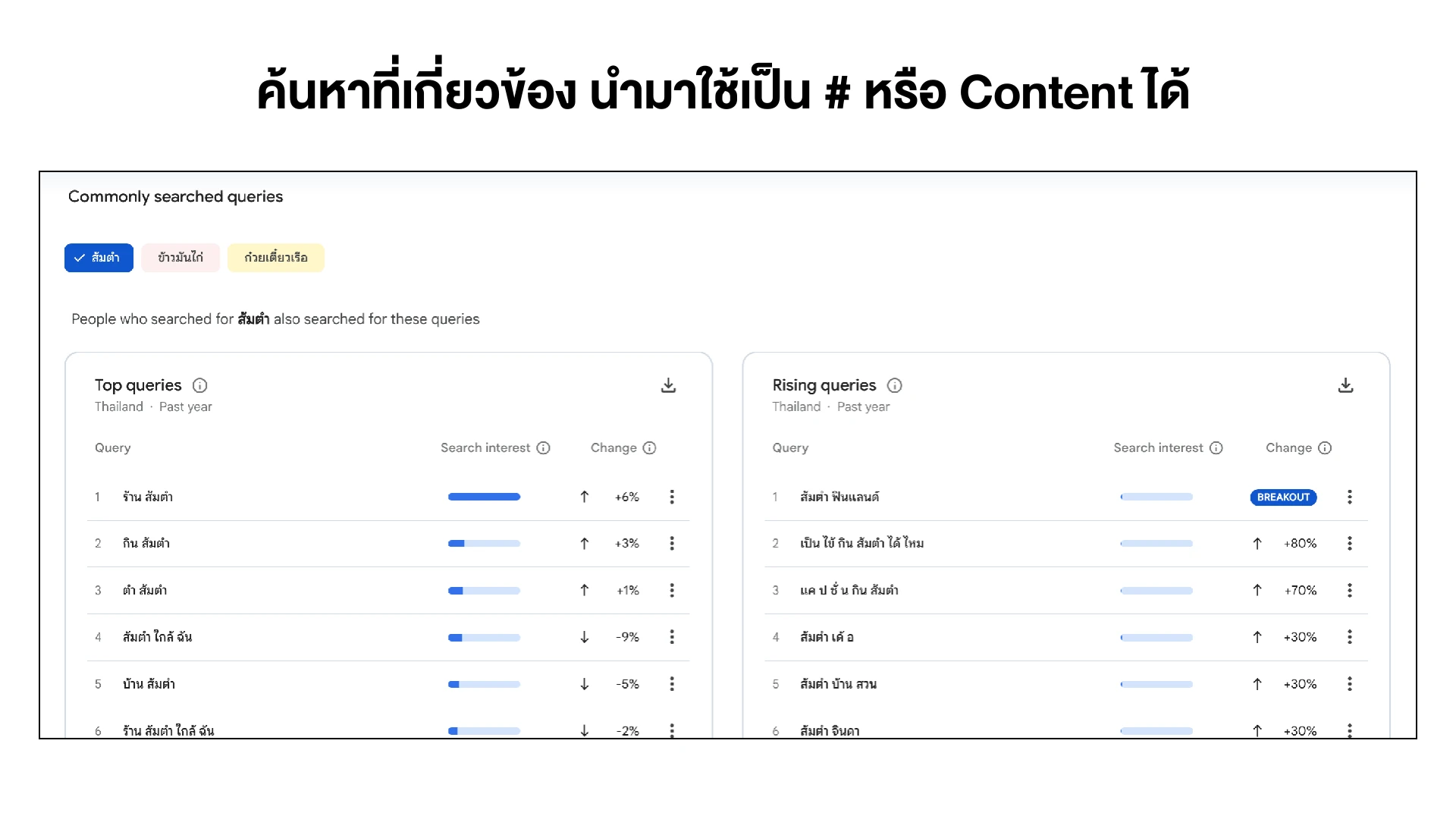 ตัวอย่างคำค้นที่เกี่ยวข้องแบบ Top queries และ Rising queries ในสไลด์
